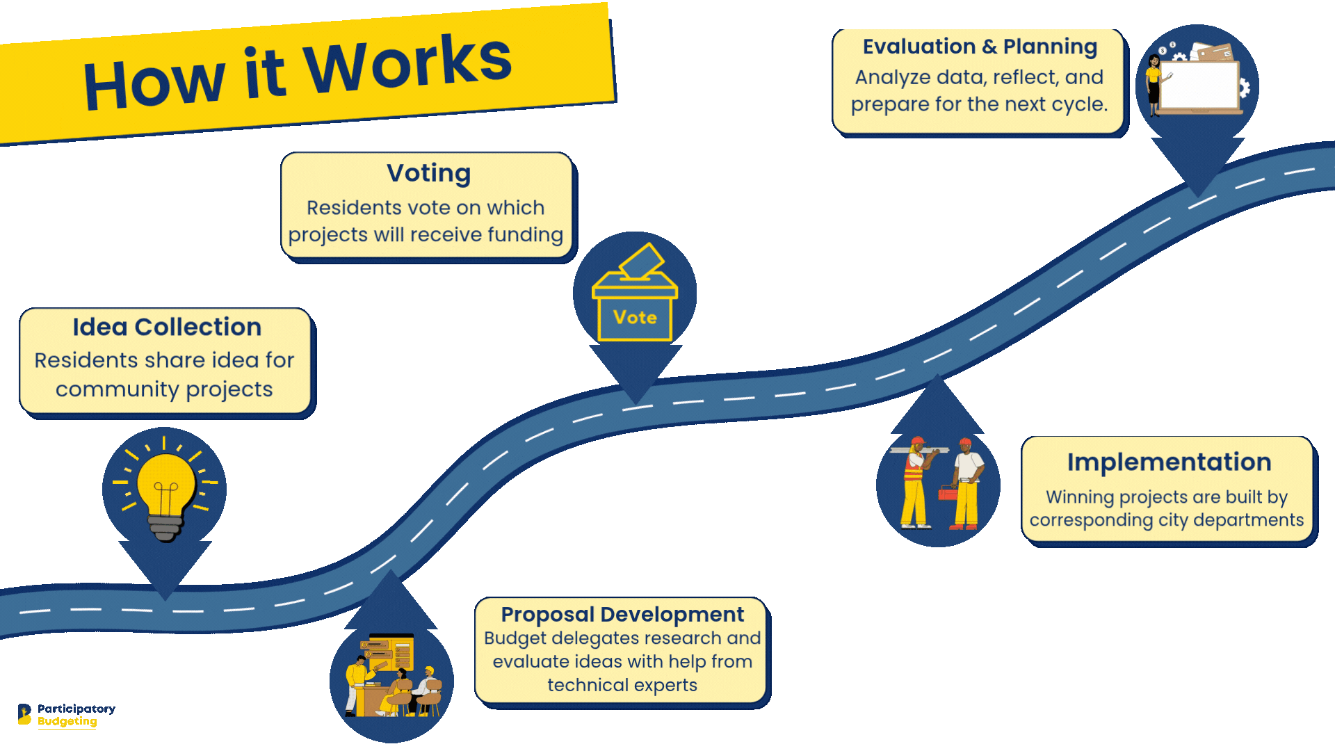 Durham PB Cycle Process